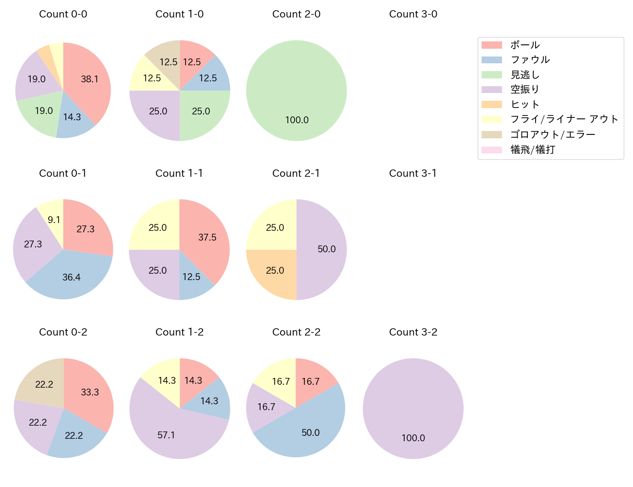 嶺井 博希の球数分布(2025年9月)