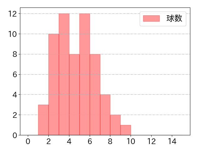 周東 佑京の球数分布(2025年9月)