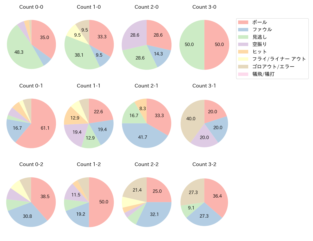 周東 佑京の球数分布(2025年9月)