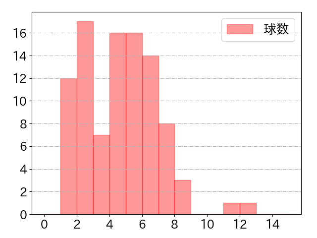 栗原 陵矢の球数分布(2025年9月)