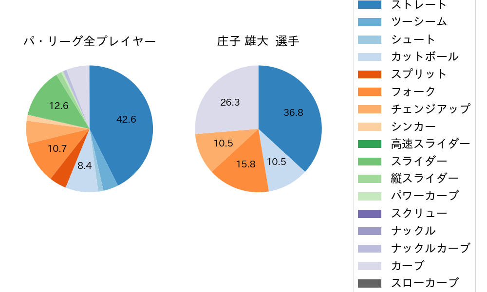 庄子 雄大の球種割合(2025年9月)