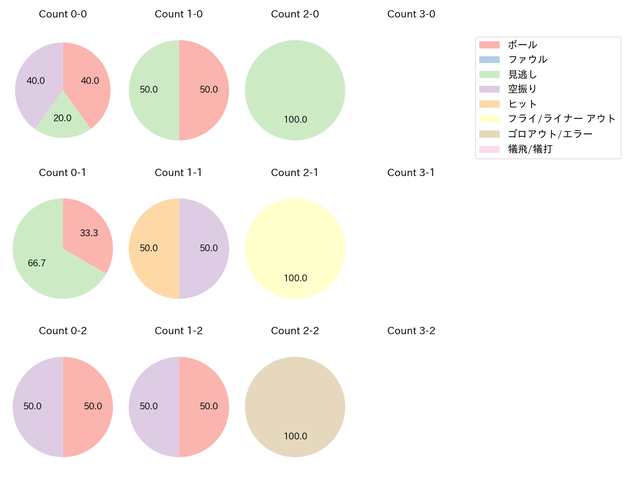 庄子 雄大の球数分布(2025年9月)
