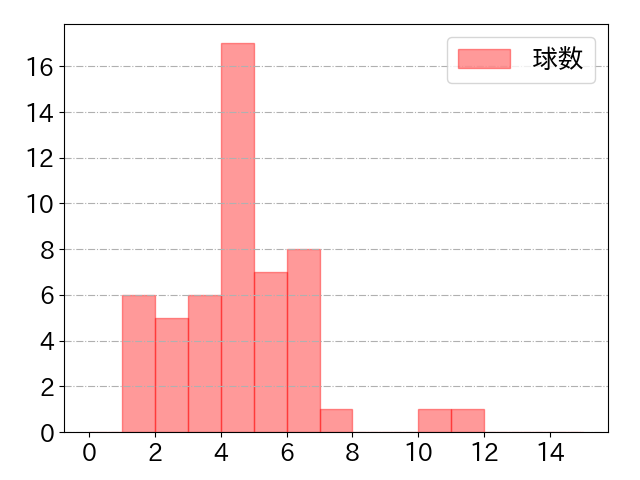 近藤 健介の球数分布(2025年9月)