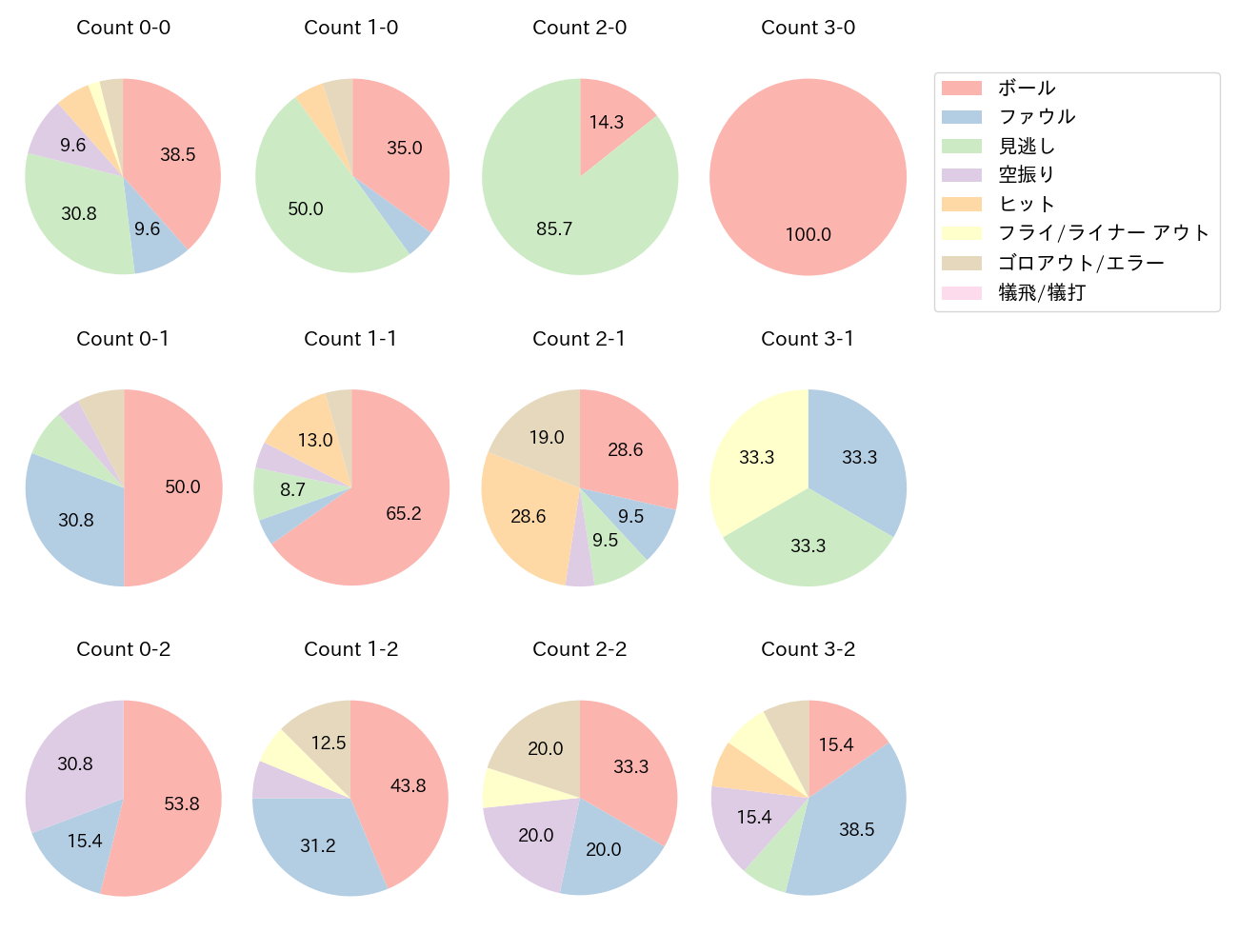 近藤 健介の球数分布(2025年9月)