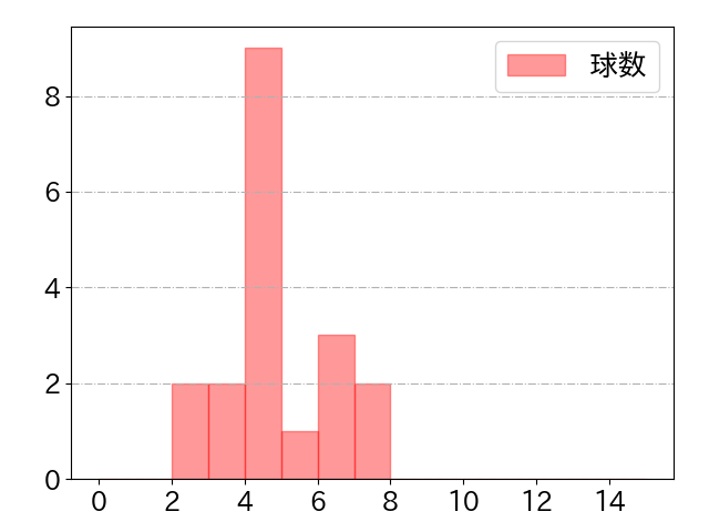 佐藤 直樹の球数分布(2025年9月)