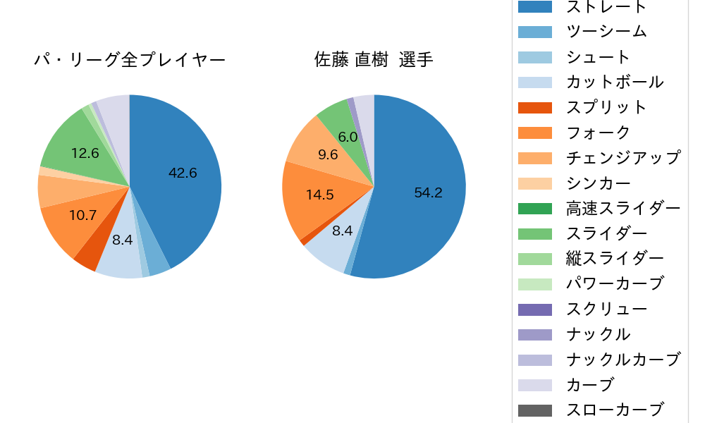 佐藤 直樹の球種割合(2025年9月)