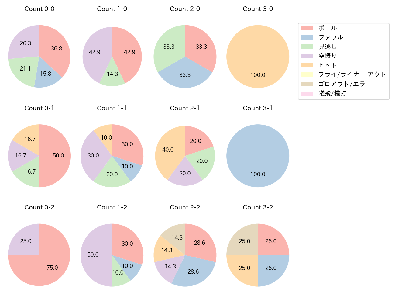 佐藤 直樹の球数分布(2025年9月)