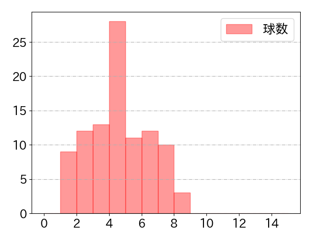 柳町 達の球数分布(2025年9月)