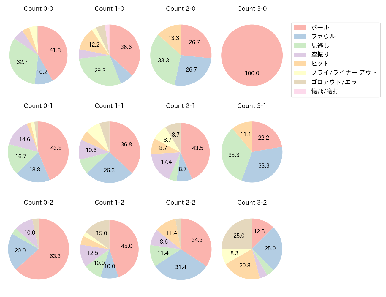 柳町 達の球数分布(2025年9月)