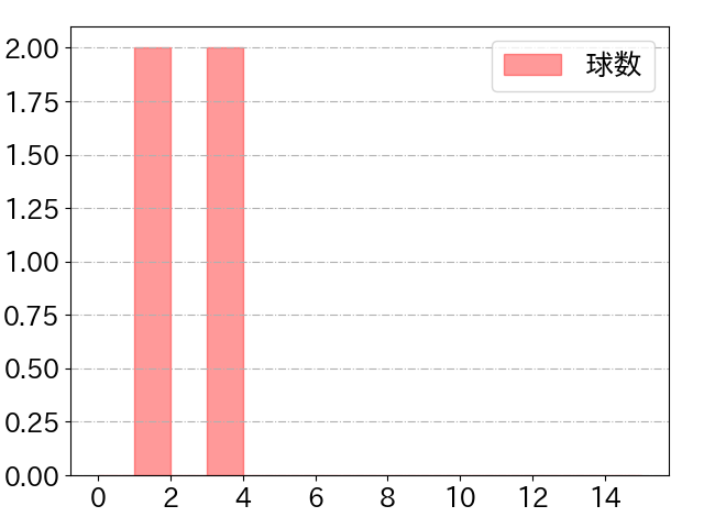 井上 朋也の球数分布(2025年9月)