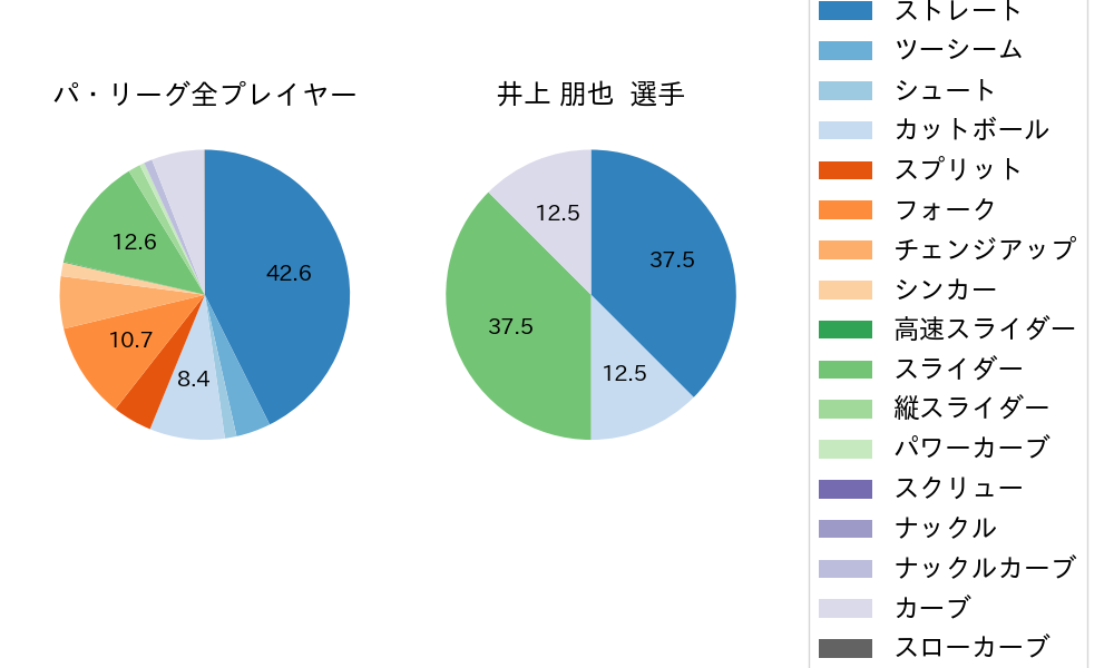 井上 朋也の球種割合(2025年9月)