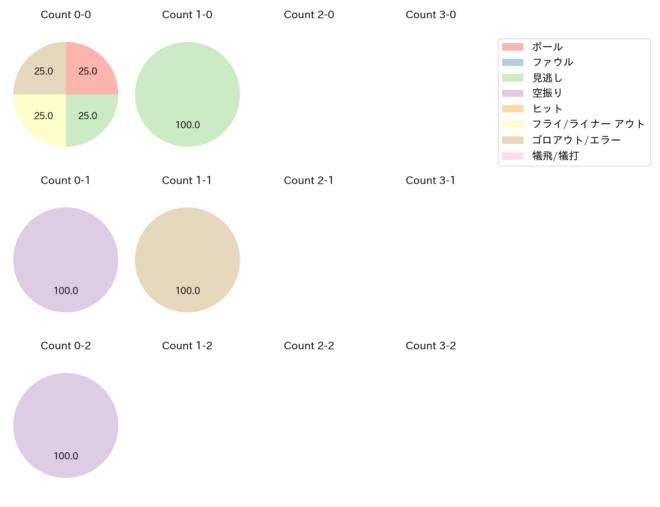 井上 朋也の球数分布(2025年9月)