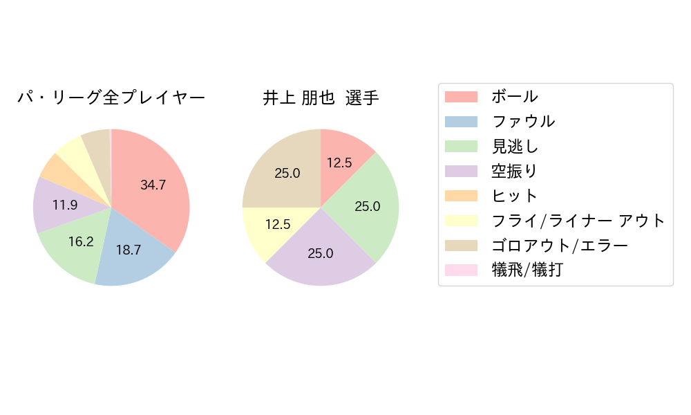井上 朋也のNext Action(2025年9月)