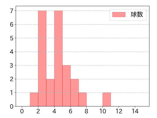 笹川 吉康の球数分布(2025年9月)