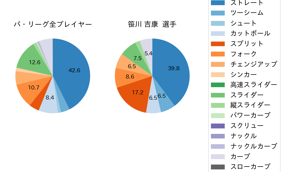 笹川 吉康の球種割合(2025年9月)
