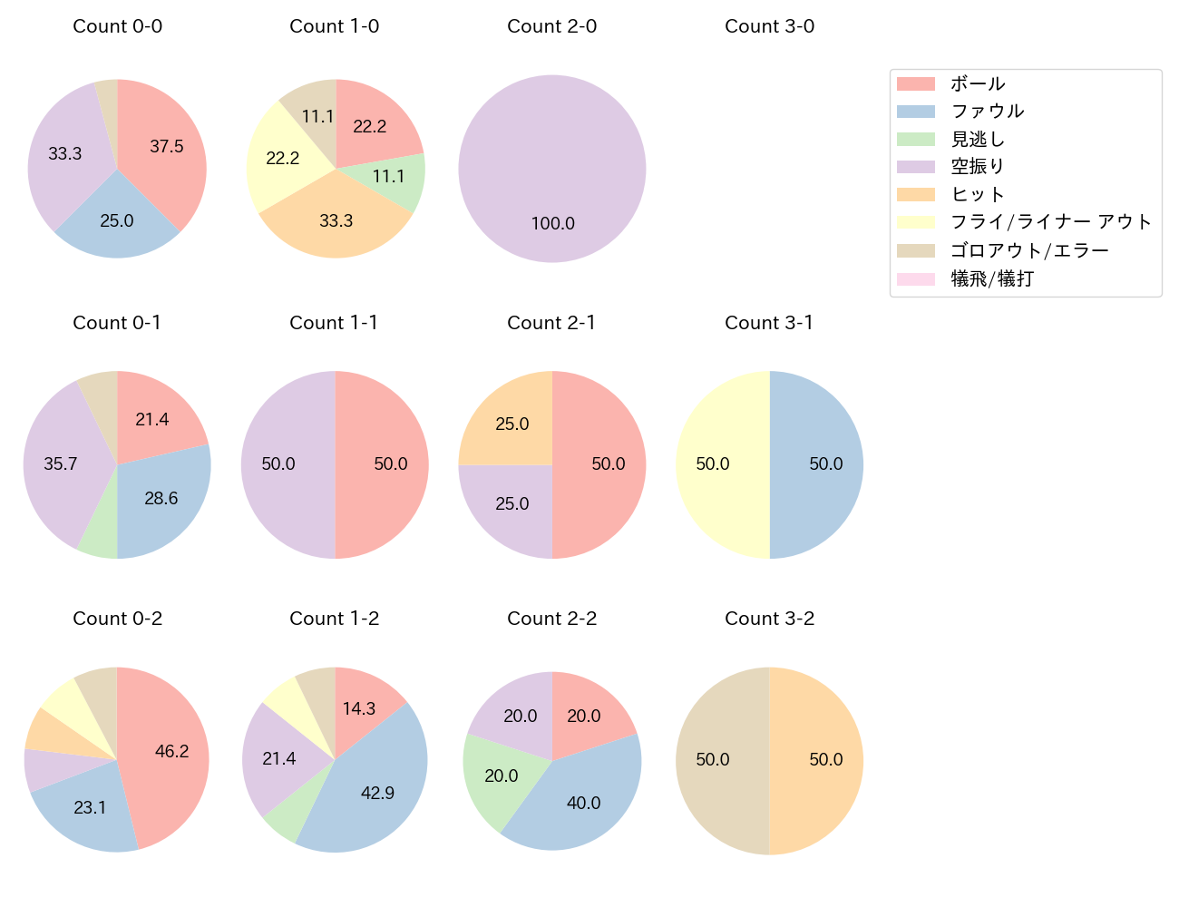 笹川 吉康の球数分布(2025年9月)