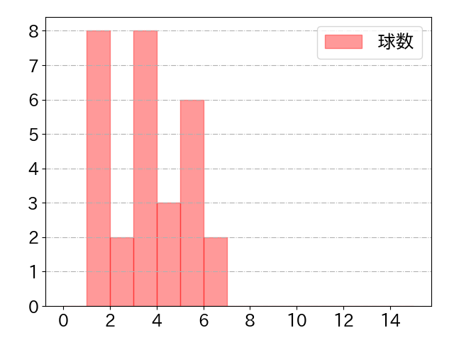 谷川原 健太の球数分布(2025年9月)
