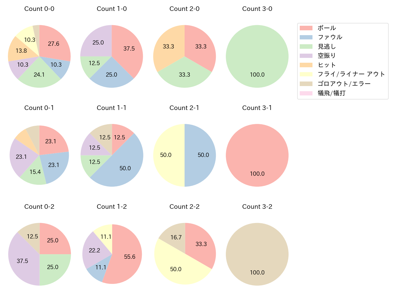 谷川原 健太の球数分布(2025年9月)