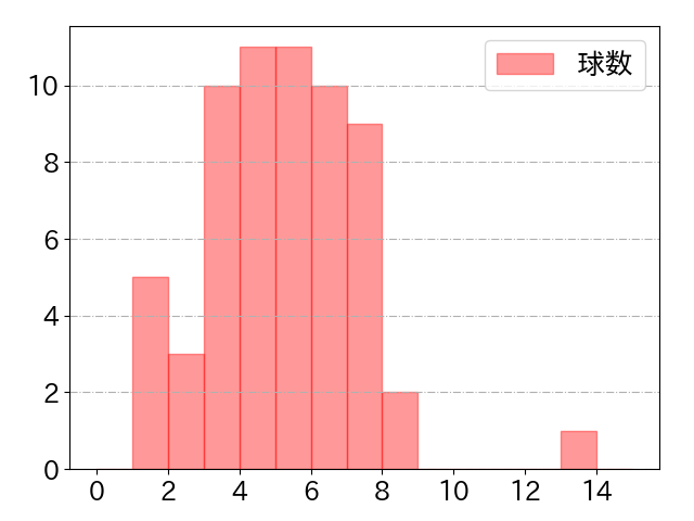 山川 穂高の球数分布(2025年9月)