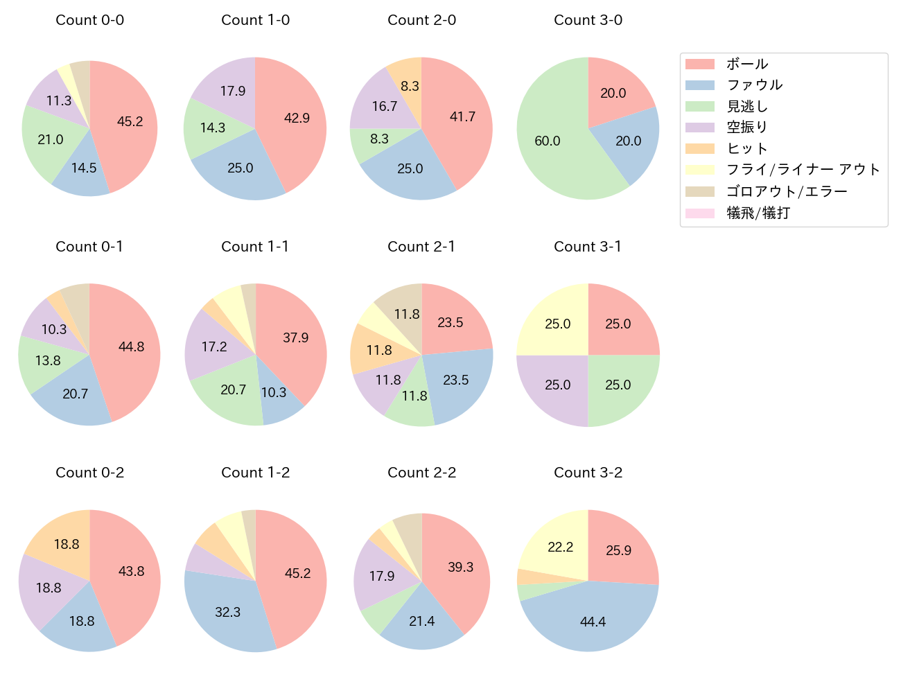 山川 穂高の球数分布(2025年9月)