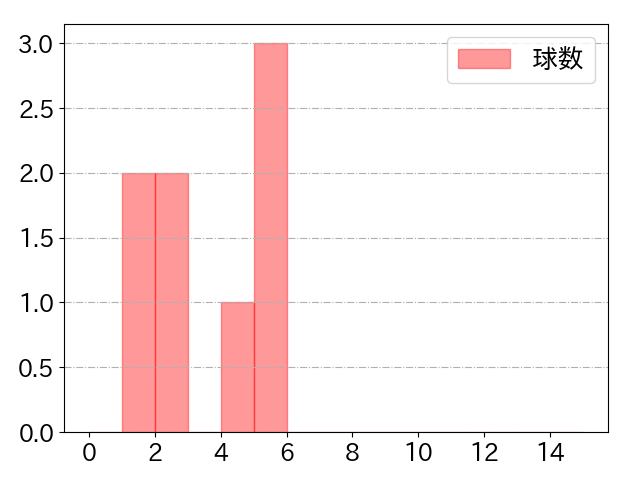 石塚 綜一郎の球数分布(2025年9月)