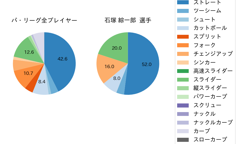 石塚 綜一郎の球種割合(2025年9月)