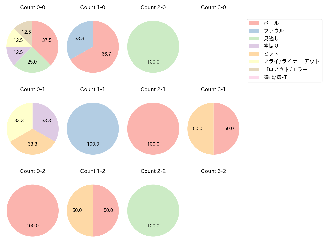 石塚 綜一郎の球数分布(2025年9月)