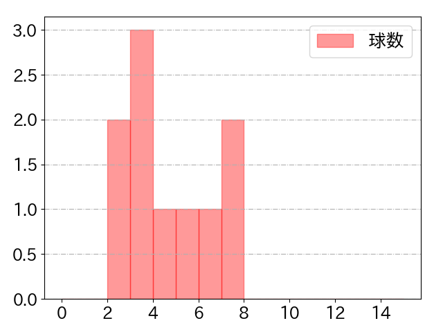 緒方 理貢の球数分布(2025年9月)