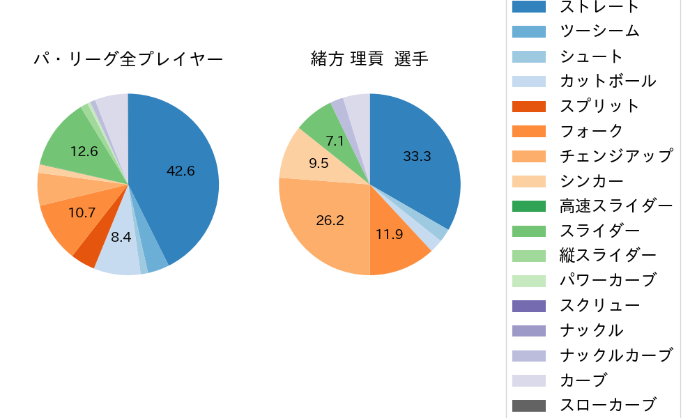 緒方 理貢の球種割合(2025年9月)