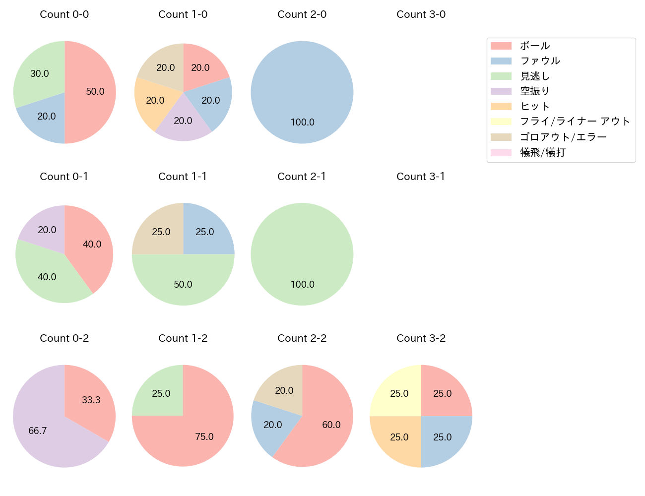 緒方 理貢の球数分布(2025年9月)