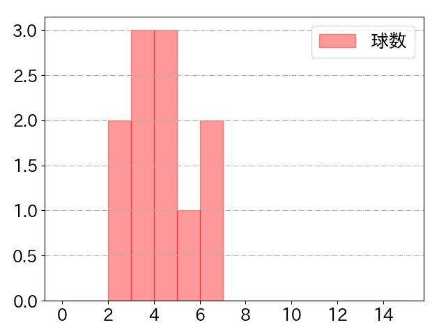 今宮 健太の球数分布(2025年9月)