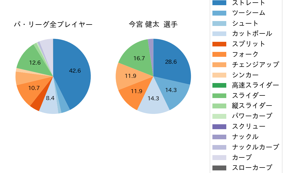 今宮 健太の球種割合(2025年9月)