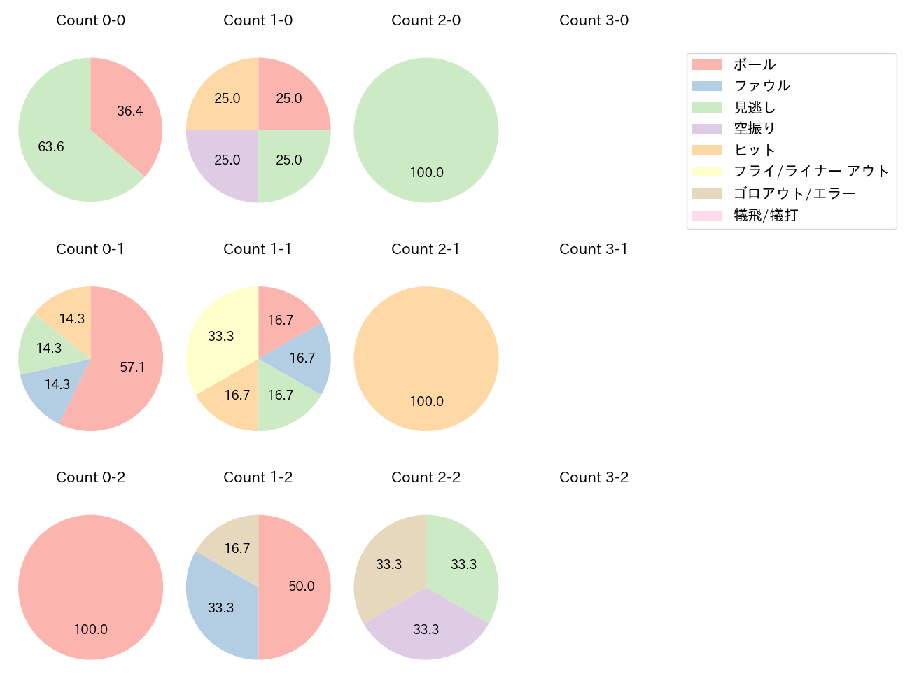 今宮 健太の球数分布(2025年9月)