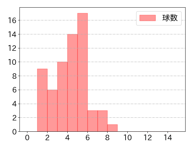 海野 隆司の球数分布(2025年9月)