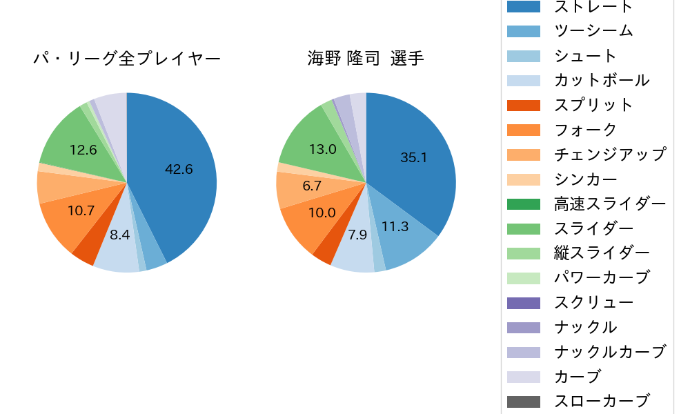 海野 隆司の球種割合(2025年9月)