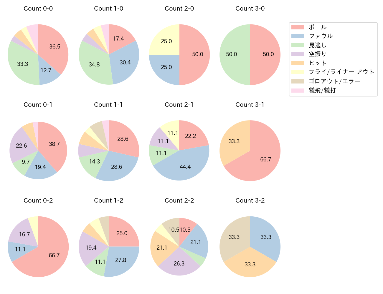 海野 隆司の球数分布(2025年9月)