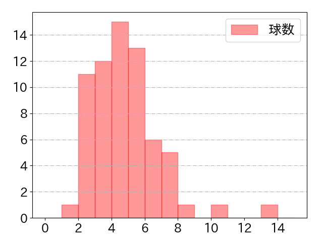 中村 晃の球数分布(2025年9月)