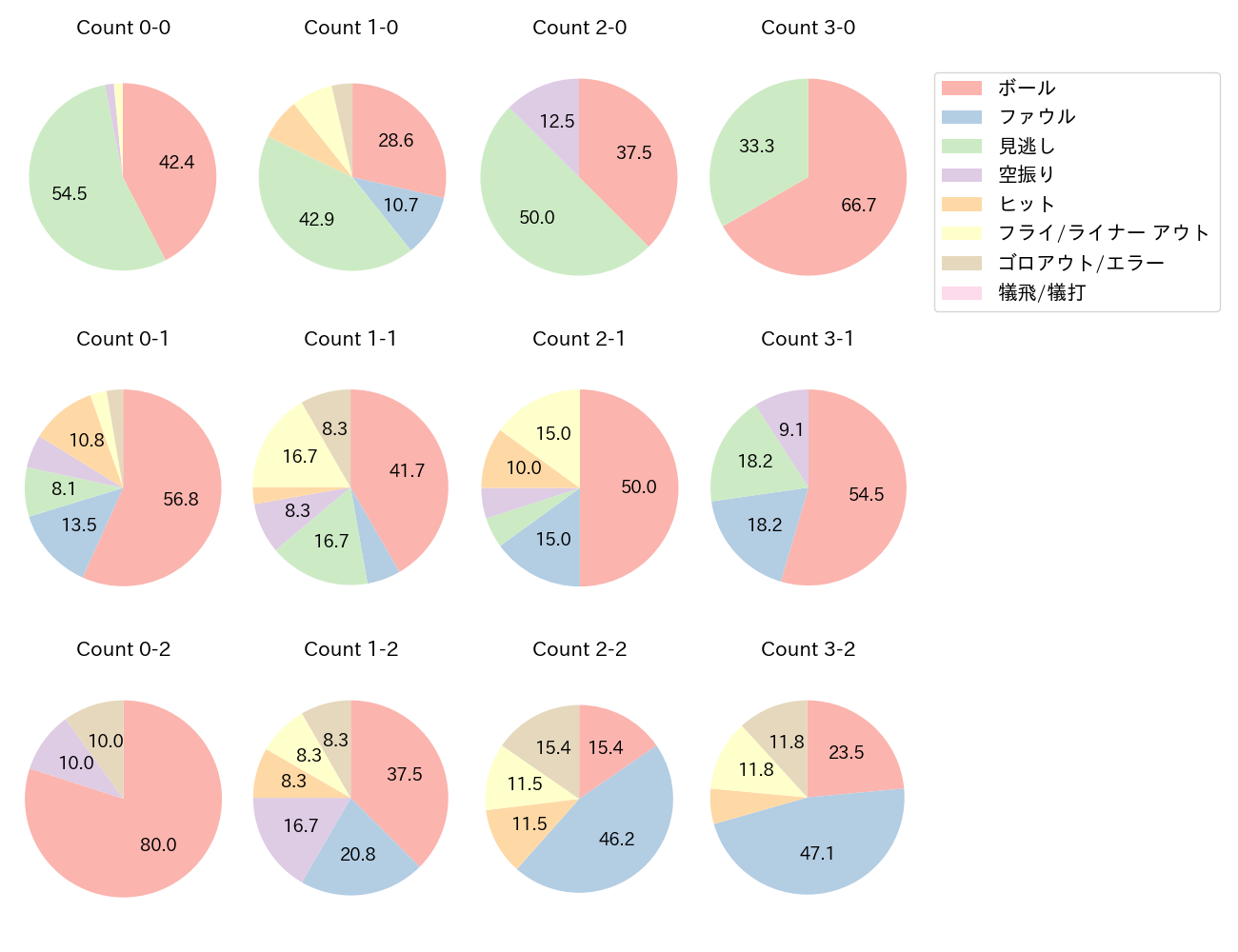 中村 晃の球数分布(2025年9月)