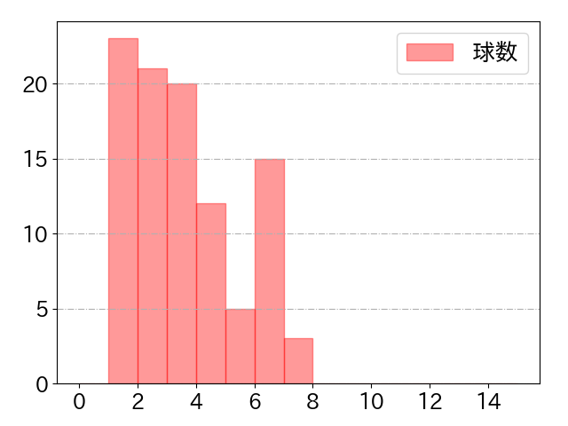 牧原 大成の球数分布(2025年9月)