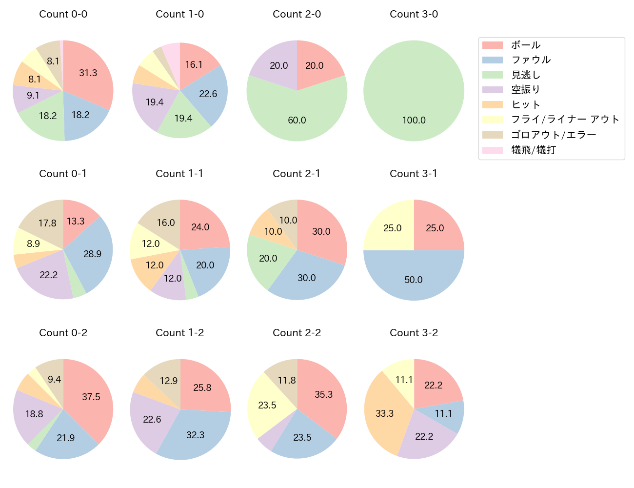 牧原 大成の球数分布(2025年9月)