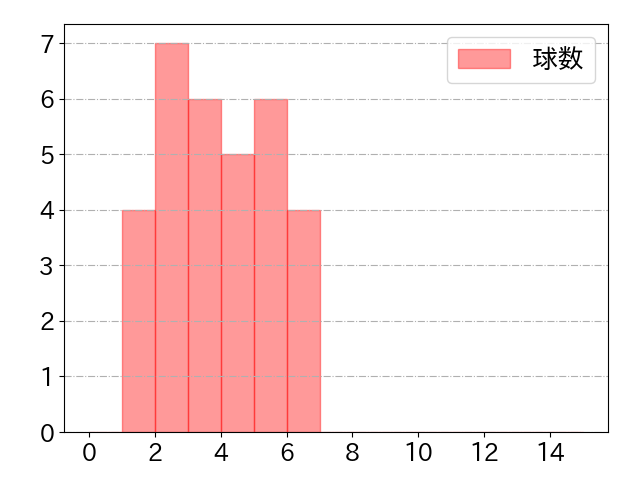 柳田 悠岐の球数分布(2025年9月)