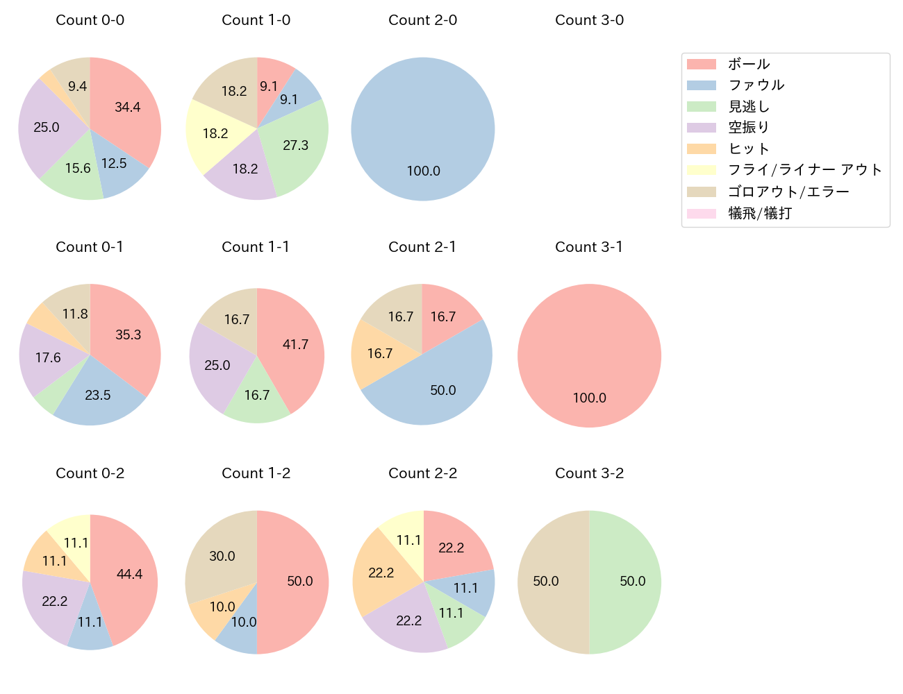 柳田 悠岐の球数分布(2025年9月)