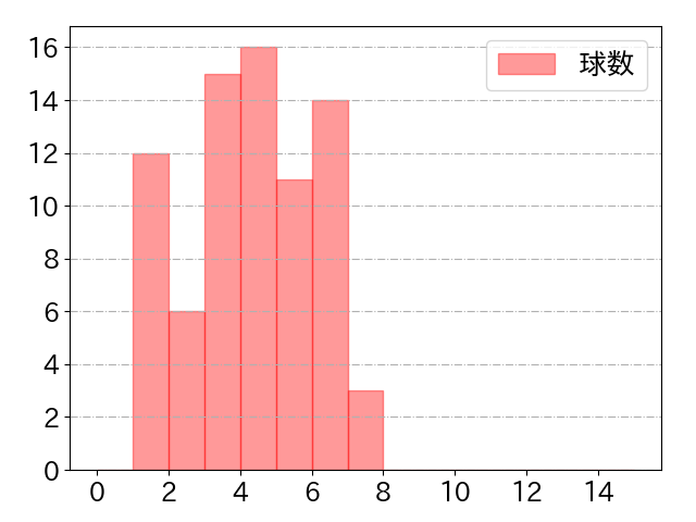 野村 勇の球数分布(2025年9月)