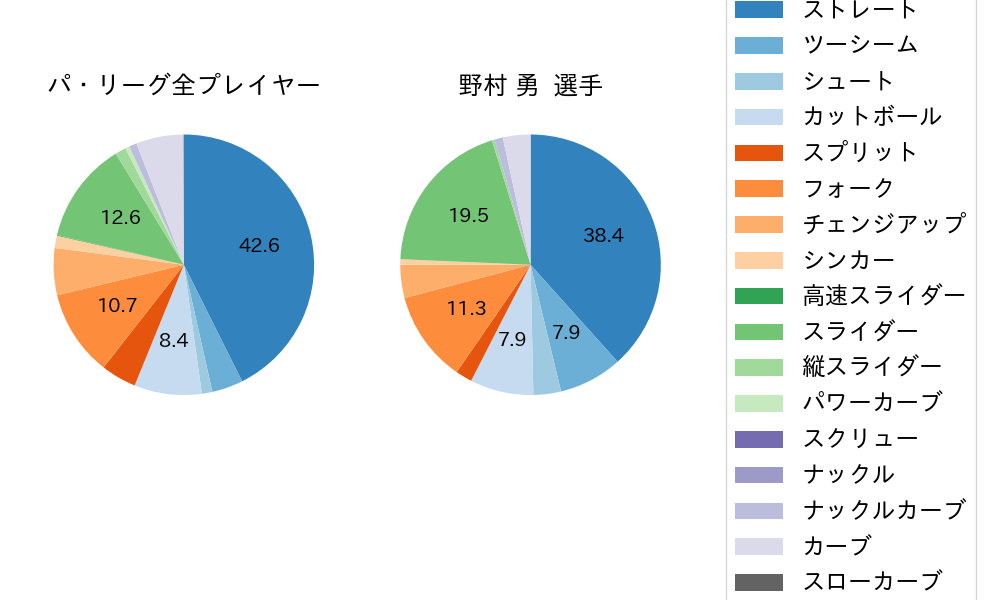 野村 勇の球種割合(2025年9月)