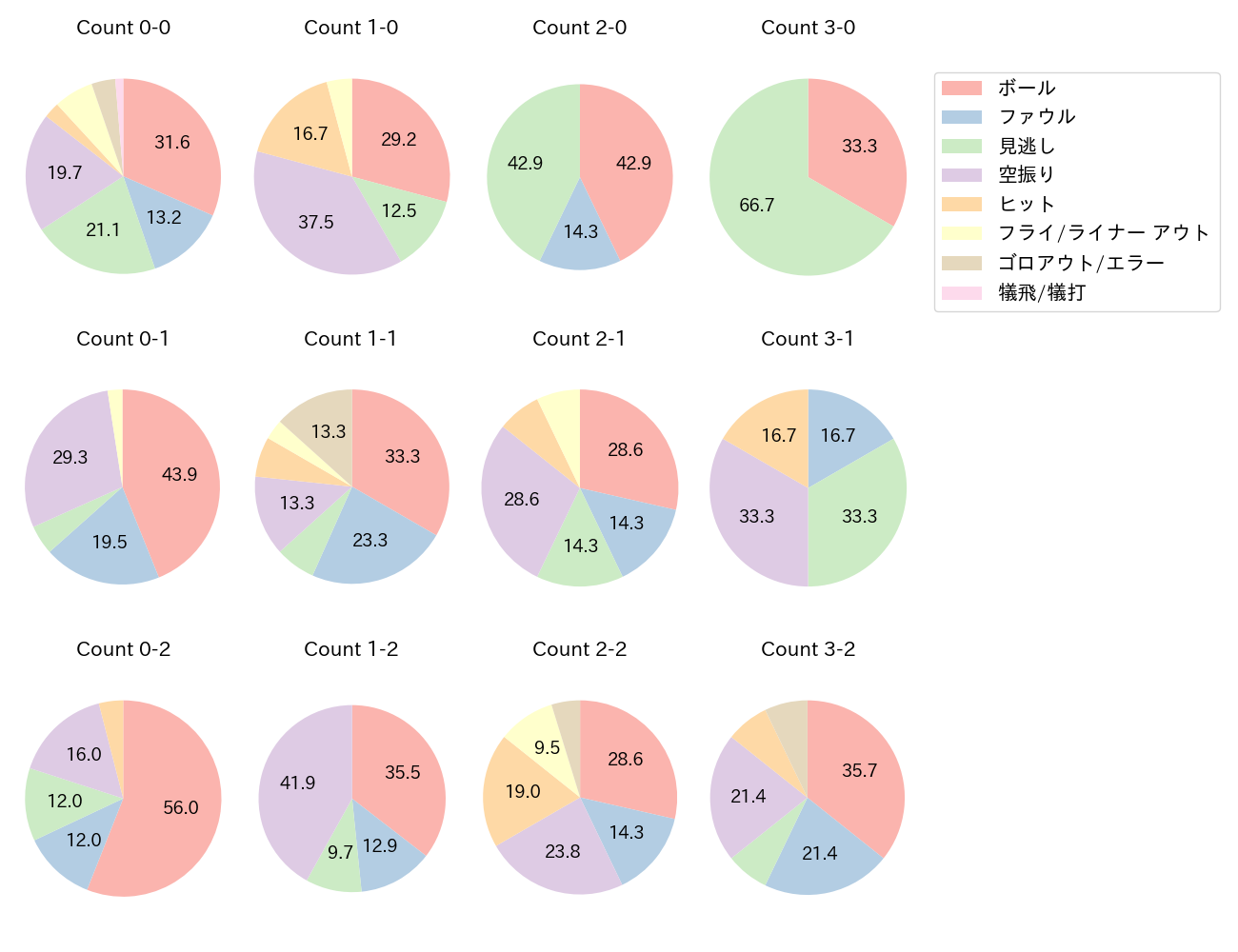 野村 勇の球数分布(2025年9月)