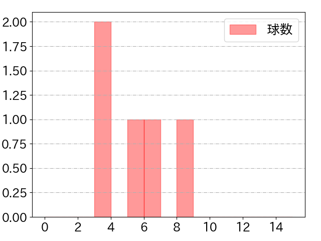 川瀬 晃の球数分布(2025年10月)