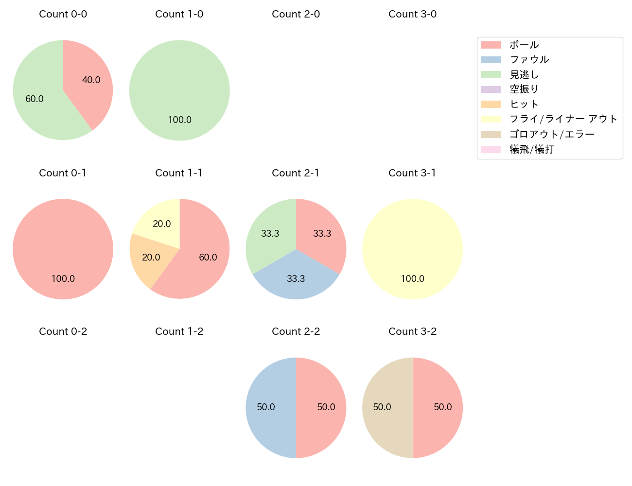 川瀬 晃の球数分布(2025年10月)