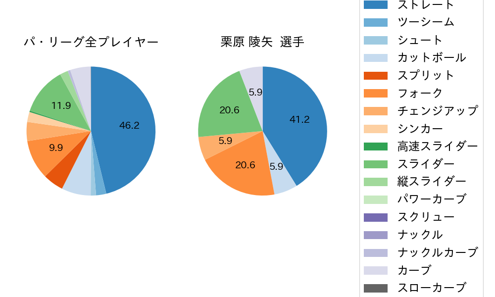 栗原 陵矢の球種割合(2025年10月)