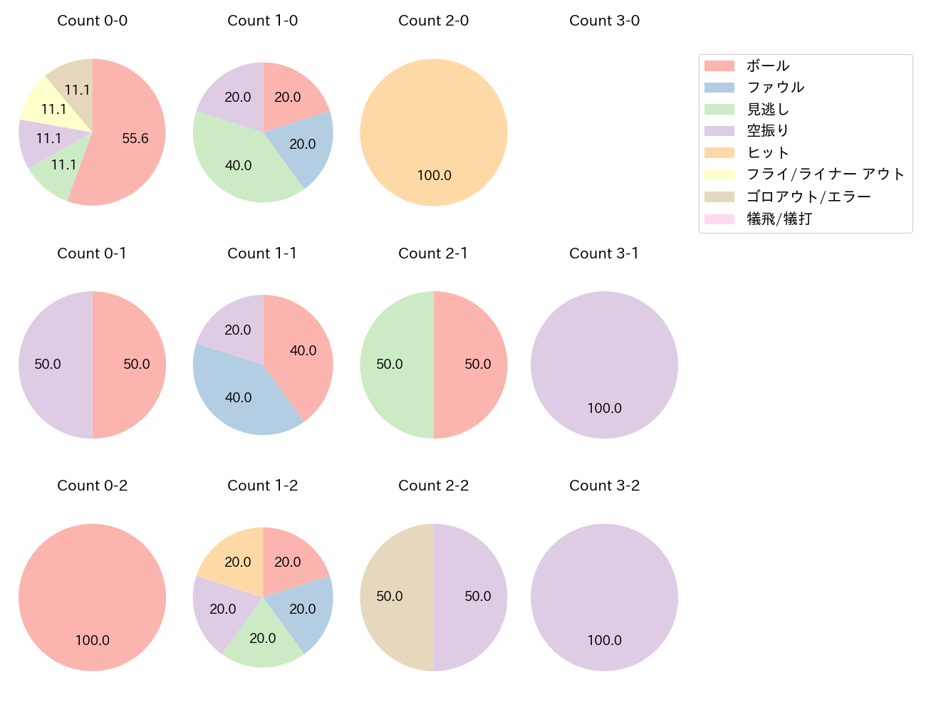 栗原 陵矢の球数分布(2025年10月)
