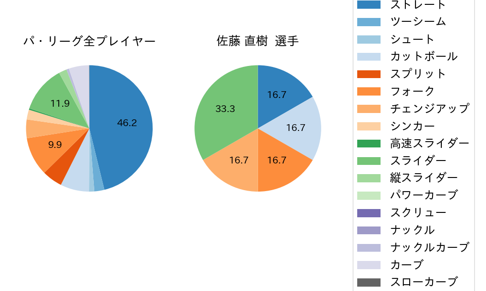 佐藤 直樹の球種割合(2025年10月)